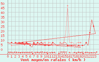 Courbe de la force du vent pour Altenstadt