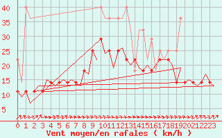 Courbe de la force du vent pour Groningen Airport Eelde