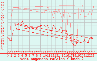 Courbe de la force du vent pour Niederstetten