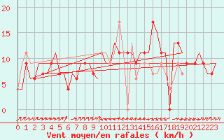 Courbe de la force du vent pour Catania / Fontanarossa