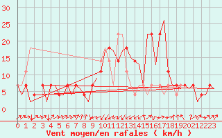 Courbe de la force du vent pour Altenstadt