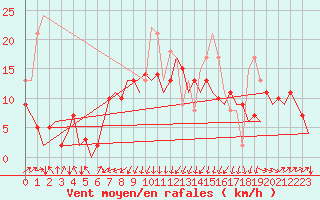 Courbe de la force du vent pour San Sebastian (Esp)