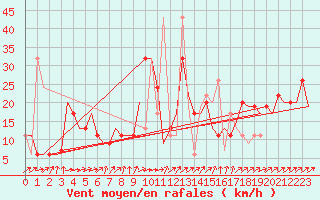 Courbe de la force du vent pour Tanger Aerodrome