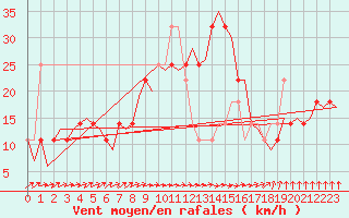 Courbe de la force du vent pour Gluecksburg / Meierwik