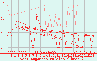 Courbe de la force du vent pour Muenster / Osnabrueck