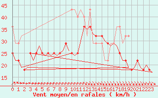 Courbe de la force du vent pour Vlieland