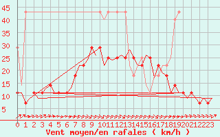 Courbe de la force du vent pour Groningen Airport Eelde