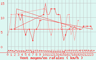 Courbe de la force du vent pour Falconara