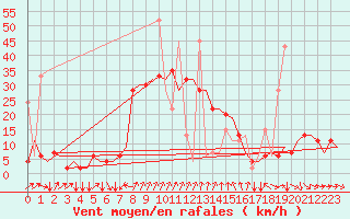 Courbe de la force du vent pour Malatya / Erhac