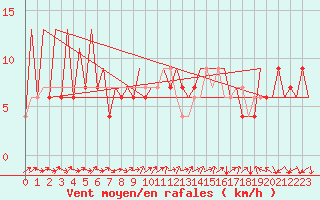 Courbe de la force du vent pour Huesca (Esp)