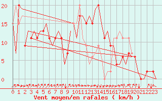 Courbe de la force du vent pour Santander / Parayas