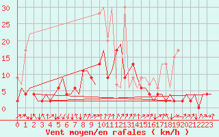 Courbe de la force du vent pour Samedam-Flugplatz