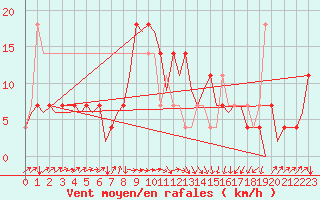 Courbe de la force du vent pour Altenstadt