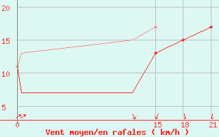 Courbe de la force du vent pour Fort Smith, N. W. T.