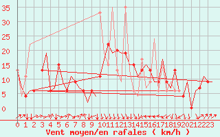Courbe de la force du vent pour Enfidha Hammamet