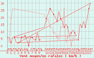 Courbe de la force du vent pour Olbia / Costa Smeralda