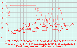 Courbe de la force du vent pour Evenes