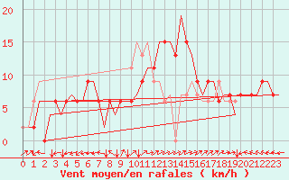 Courbe de la force du vent pour Islay