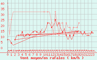 Courbe de la force du vent pour Deelen