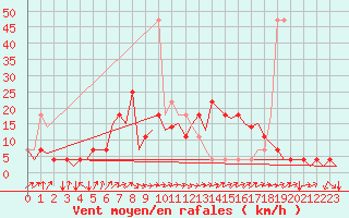 Courbe de la force du vent pour Holzdorf