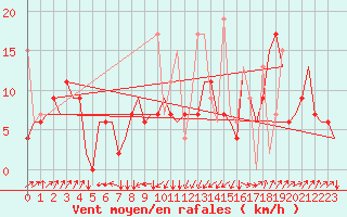 Courbe de la force du vent pour Malatya / Erhac