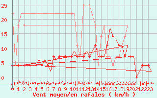 Courbe de la force du vent pour Groningen Airport Eelde