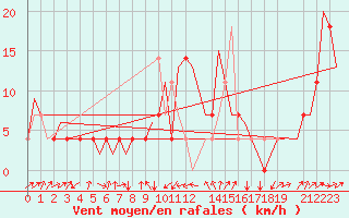 Courbe de la force du vent pour Altenstadt