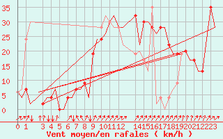 Courbe de la force du vent pour Olbia / Costa Smeralda