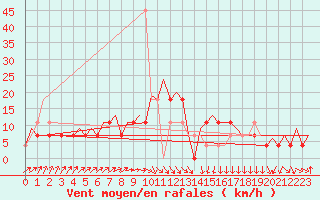 Courbe de la force du vent pour Beograd / Surcin