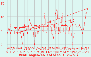 Courbe de la force du vent pour Kiruna Airport
