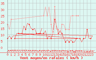 Courbe de la force du vent pour Maastricht / Zuid Limburg (PB)