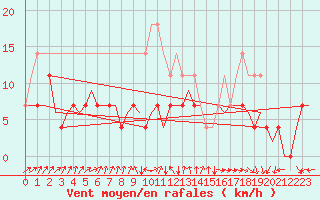 Courbe de la force du vent pour Linkoping / Malmen