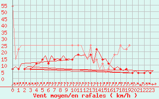 Courbe de la force du vent pour Maastricht / Zuid Limburg (PB)