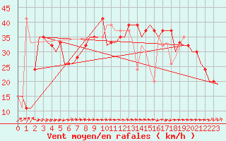 Courbe de la force du vent pour Liverpool Airport