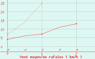 Courbe de la force du vent pour Svolvaer / Helle