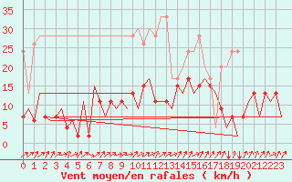 Courbe de la force du vent pour Payerne (Sw)