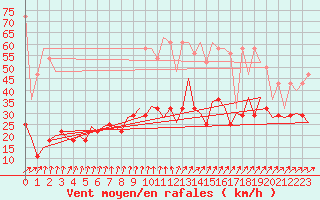Courbe de la force du vent pour Luxembourg (Lux)