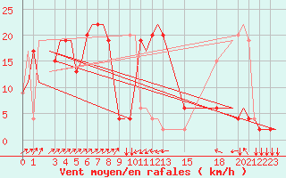 Courbe de la force du vent pour Olbia / Costa Smeralda