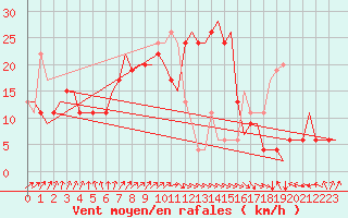 Courbe de la force du vent pour Palermo / Punta Raisi