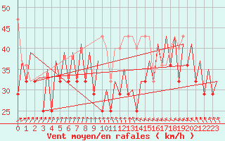 Courbe de la force du vent pour Platform K14-fa-1c Sea