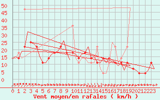 Courbe de la force du vent pour Celle