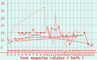 Courbe de la force du vent pour Vigo / Peinador