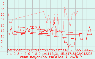 Courbe de la force du vent pour Rotterdam Airport Zestienhoven