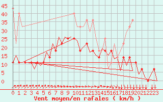 Courbe de la force du vent pour Nuernberg