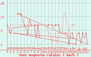 Courbe de la force du vent pour Laupheim
