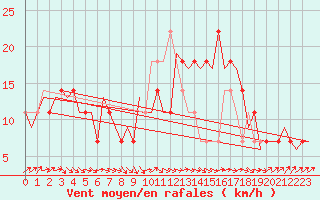 Courbe de la force du vent pour Altenstadt