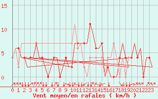 Courbe de la force du vent pour Zagreb / Pleso