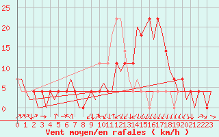 Courbe de la force du vent pour Noervenich