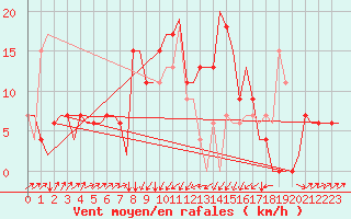 Courbe de la force du vent pour Zagreb / Pleso