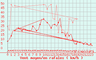 Courbe de la force du vent pour Genve (Sw)